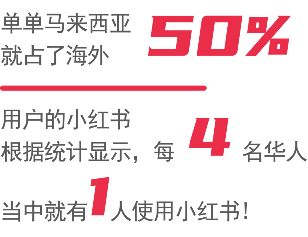 单单马来西亚 就占了海外 50%用户的小红书 根据统计显示，每 4 名华人当中就有1人使用小红书!