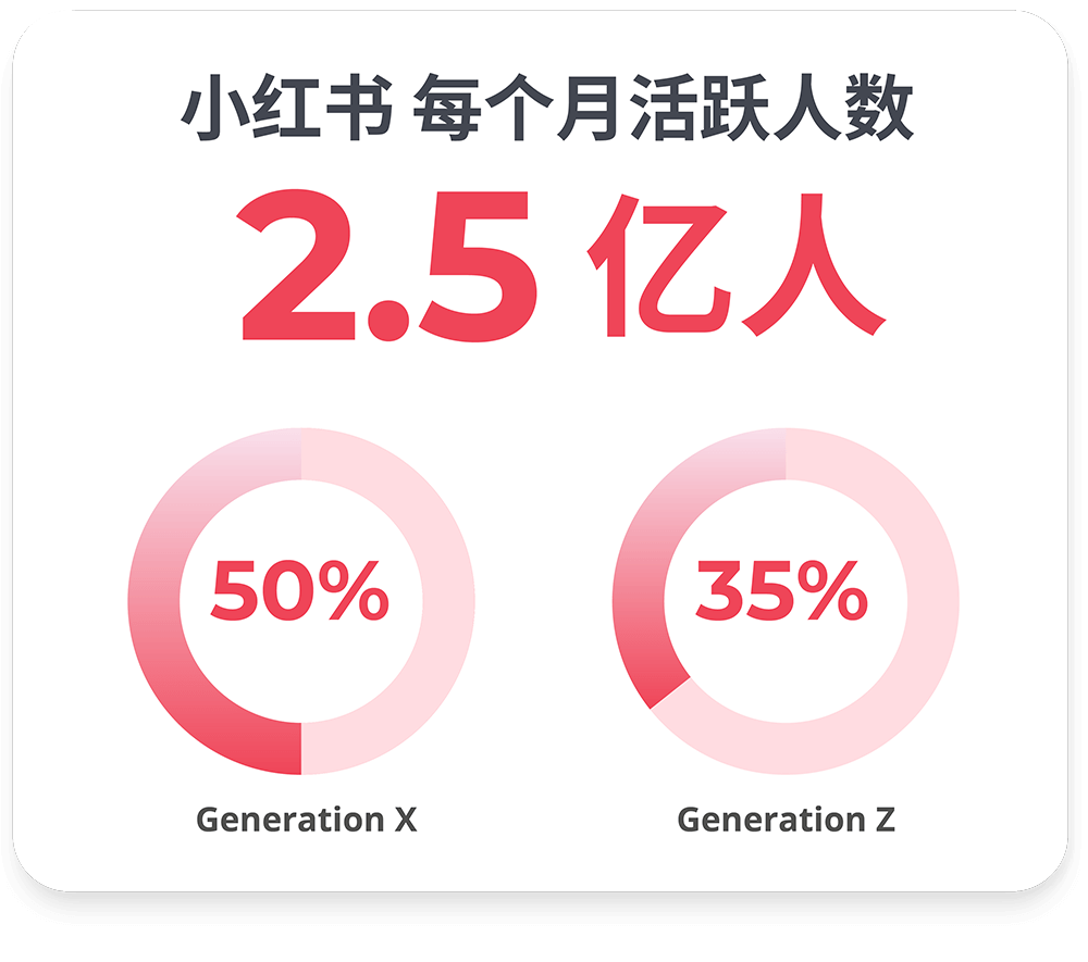 XHS Monthly Active Users