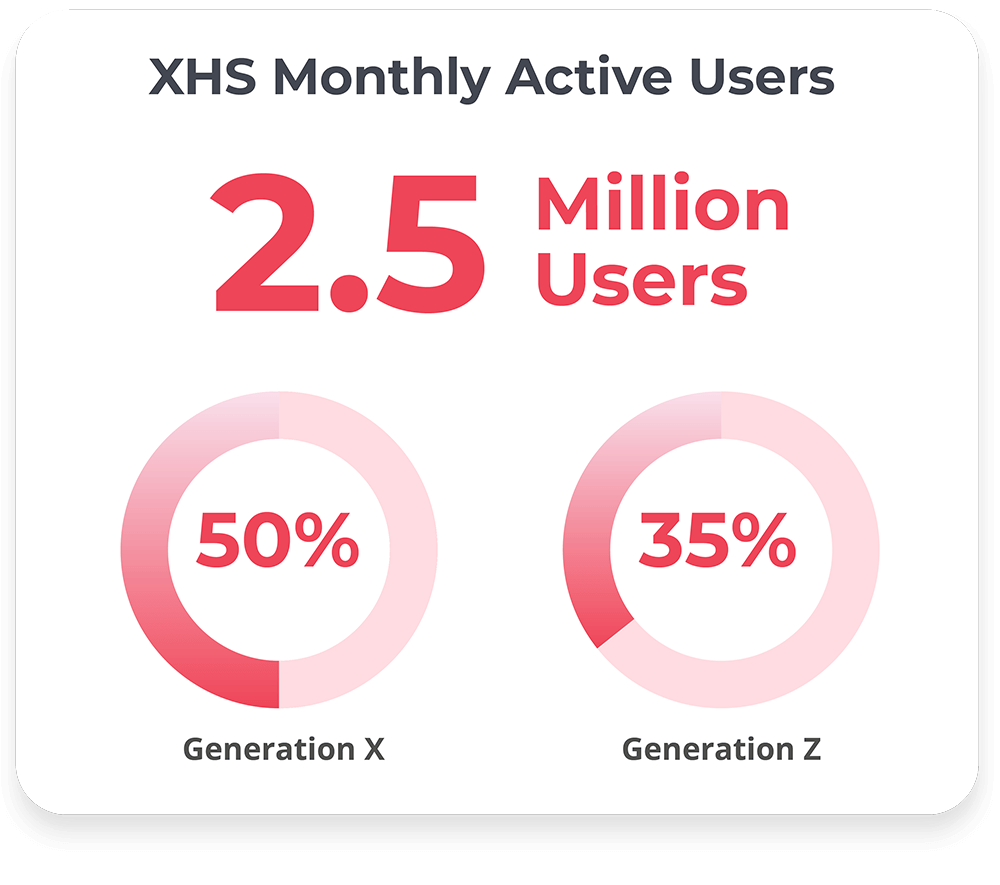 XHS Monthly Active Users